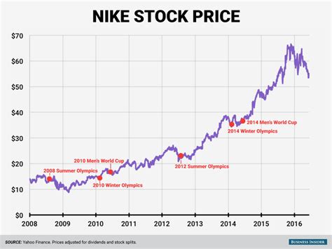 nike aktie prognose 2025|Nike Stock 2025 Forecast: Is NKE a Good Long.